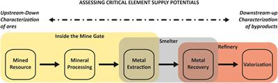 Exploration for Byproduct Critical Element Resources: Proxy Development Using a LA–ICP–MS Database